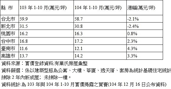 6都近一年房價變化(有巢氏)