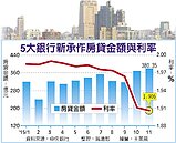 降息助房市　11月新增房貸今年新高