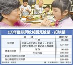 明年綜所稅　減免額度不變