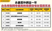 北市五大熱門點閱豪宅大安區占三席　「正隆官邸」奪冠