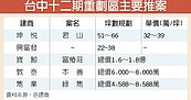 水湳經貿給力　台中12期重劃區後市俏