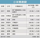 小米攻智慧宅　鴻海、友達樂