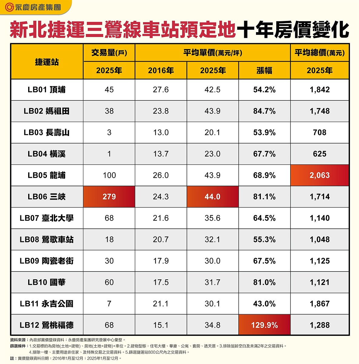 表、新北捷運三鶯線車站預定地十年房價變化。圖／永慶房產集團提供