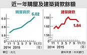 土建融失溫　房貸餘額回溫