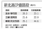 蛋殼中的蛋黃　這3路段新北CP值最高