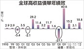 展望2016年全球債市　美國、亞洲高收債樂觀