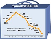 對房地產悲觀　消費者信心大跌