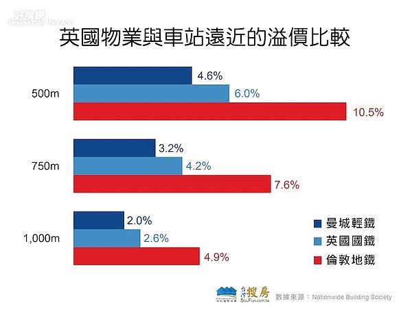 英國地鐵溢價率。(台灣搜房網提供)