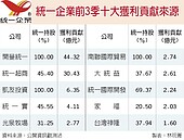 子公司搶攻房產　統一吃補