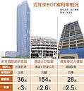 政治風險高　BOT聯貸利率飆