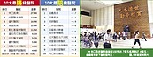 去年醫院獲利排行　林口長庚大賺27.8億