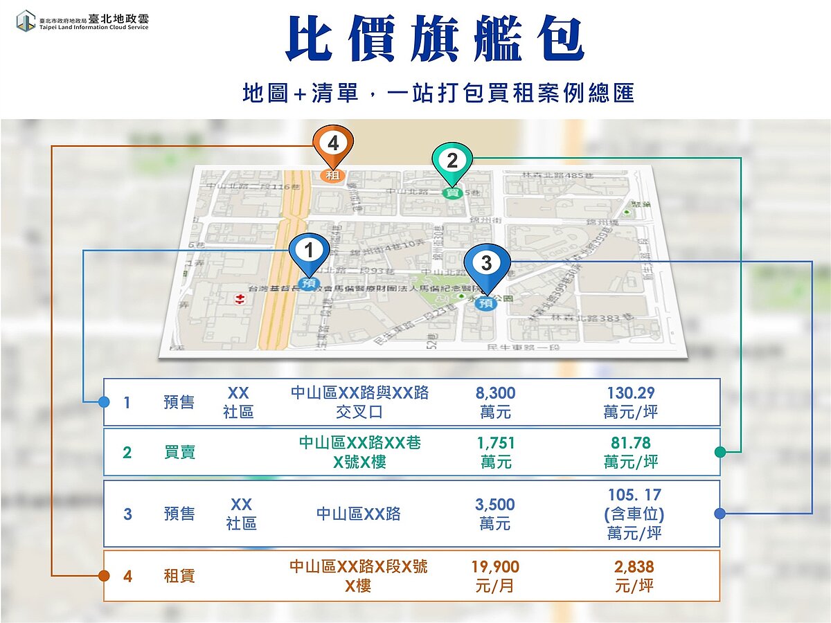 全國首創比價旗艦包。圖／台北地政雲