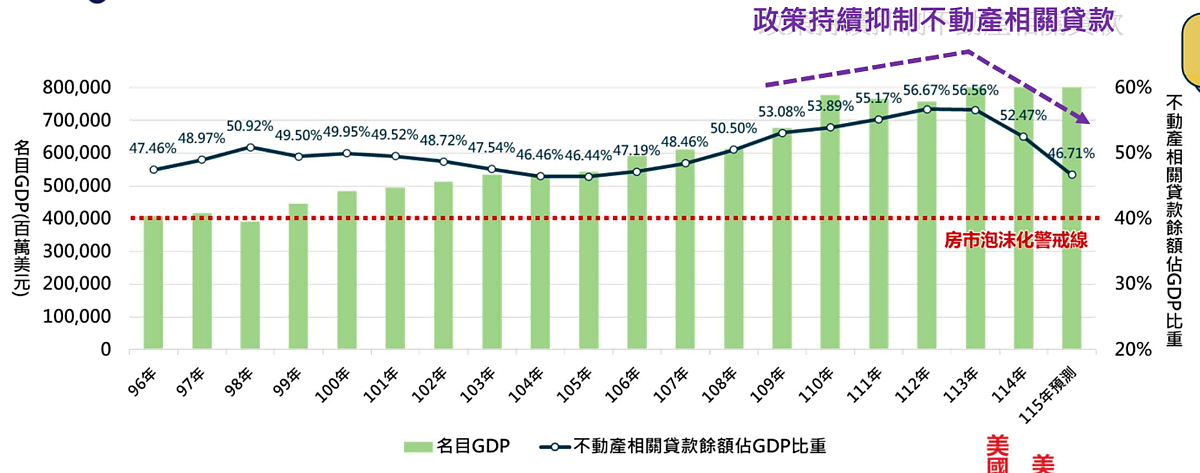 不動產相關貸款占GDP比重。圖／正心不動產估價師聯合事務所提供