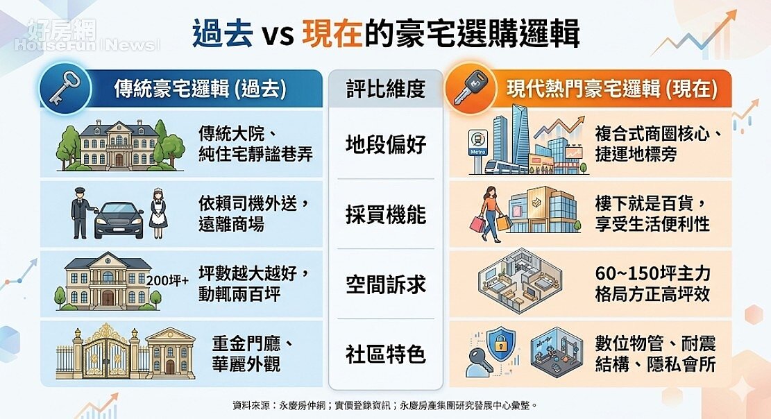 過去 vs 現在的豪宅選購邏輯。資料來源:永慶房仲網；實價登錄資訊；永慶房產集團研究發展中心彙整。圖／由 AI 生成