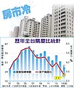 3.2％ 家戶購屋比　 2015年創新低