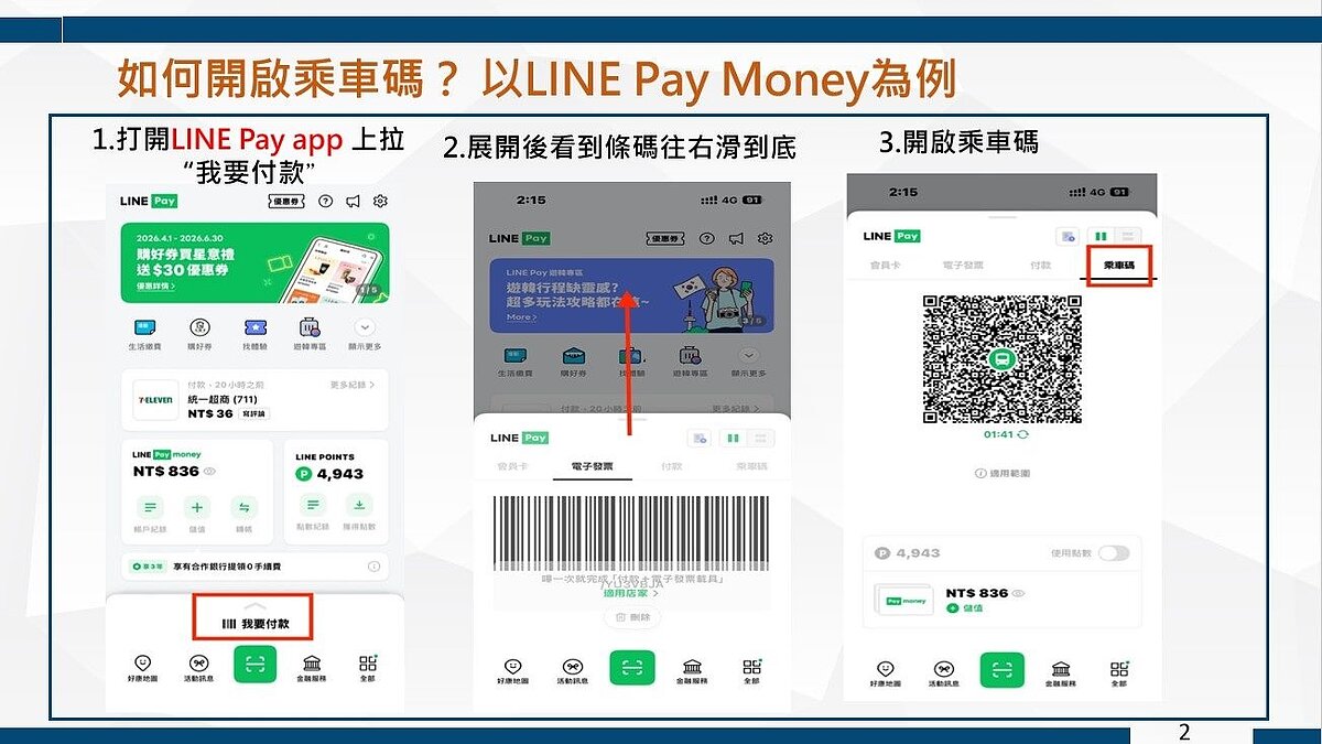 5月15日起，LINE Pay Money也將加入雙北地區市區公車及臺北捷運「交通乘車碼」的服務行列，提供市民更加便利、多元的行動支付搭車體驗。圖／台北市政府提供