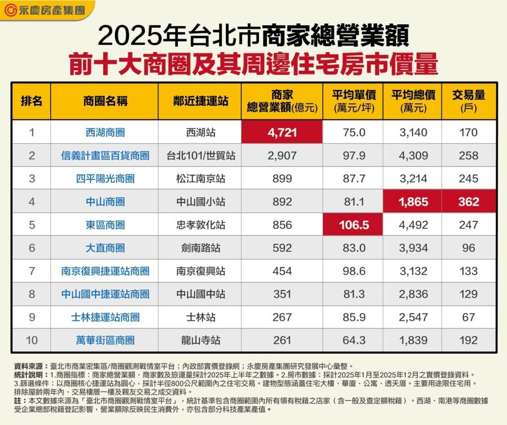 2025年台北市商家總營業額前十大商圈及其周邊住宅房市價量。圖／永慶房屋提供