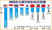 新台幣連貶3年　守住33元