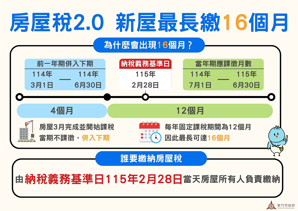若房屋於114年3月至6月間新、增、改建完成，今年房屋稅單將出現「跨期併徵」，課稅月數最長可達16個月。圖／新竹市稅務局提供