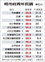 周年民調　柯文哲施政滿意度跌破7成