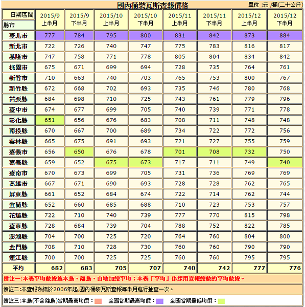 國內桶裝瓦斯價格調降。（翻攝自經濟部能源局網站）