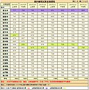 桶裝瓦斯　中油每桶降78元