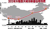 陸百城房價連8漲　深圳居冠