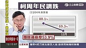 柯文哲民調跌破70％　遭問再跌回：會收斂一點