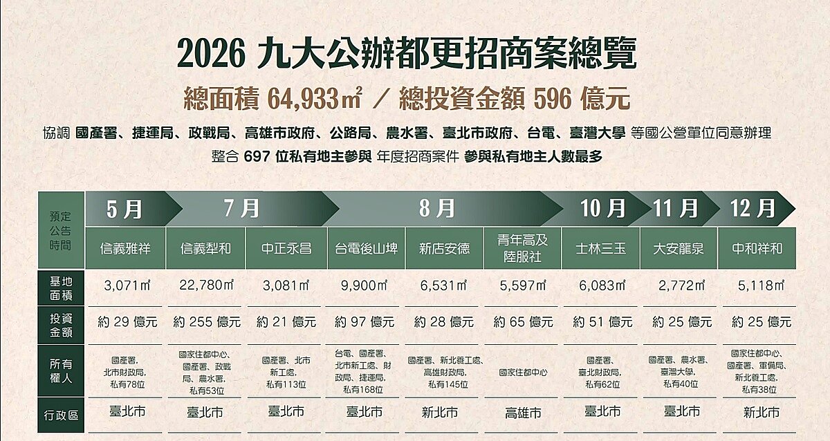 2026年是公辦都更的轉型元年，國家住都中心將開發邏輯由過去著重「個別基地重建」，進一步升級為「街區尺度的整體規劃」。圖／國家住都中心提供