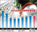 住宅去年使照核發戶數　創7年新高