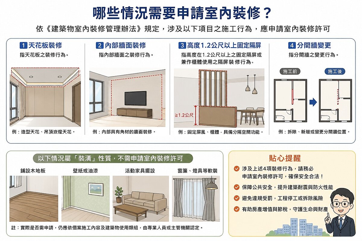 室內裝修是指涉及天花板、高度1.2公尺以上固定隔屏及分間牆變更等施工行為，與鋪設木地板、家具擺設的裝潢，在法律定義並不相同。圖／新北工務局提供