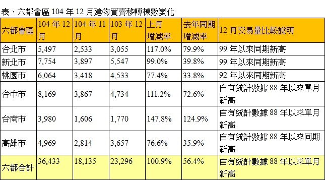 表、六都會區104年12月建物買賣移轉棟數變化