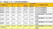 12月交屋潮暴量　台南月增147%最威