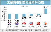 貨幣戰現蹤…台幣爆量重貶