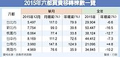 上月6都移轉棟數　月增1倍