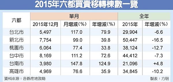 2015年六都買賣移轉棟數一覽