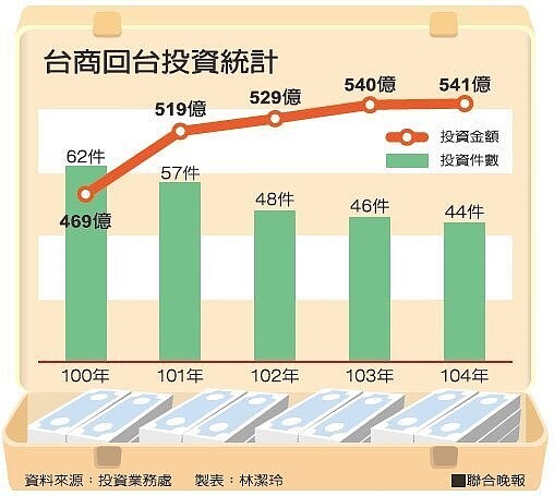 台商回台投資統計表。(圖／聯合晚報提供)