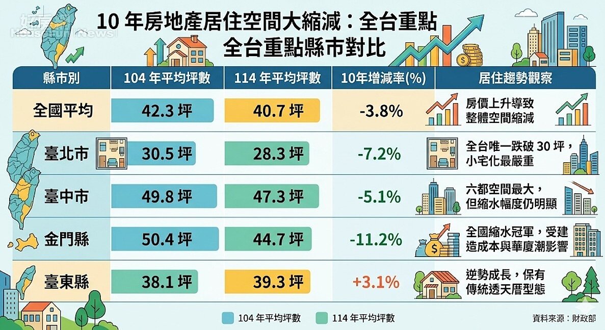 10年房地產居住空間大縮減：全台重點縣市對比。資料來源：財政部。圖／由 AI 生成