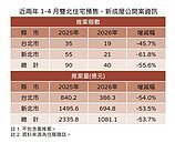股市四萬點房市降冰點　雙北預售推案量腰斬