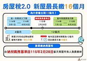 她收到房屋稅單驚見「要繳16個月」？稅務局這樣說