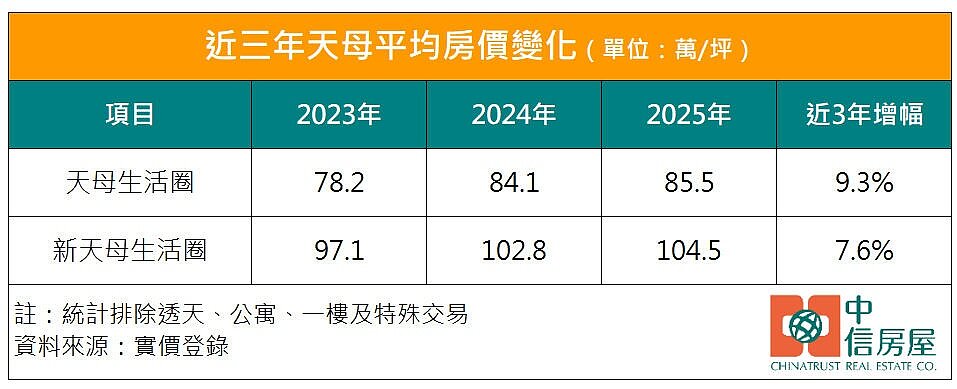 天母房價統計。圖／中信房屋研展室提供