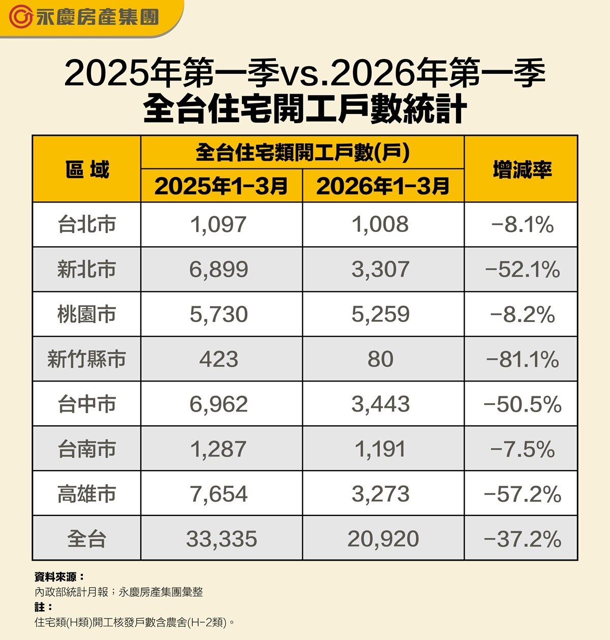 表二、2025年第一季vs. 2026年第一季全台住宅開工戶數統計。圖／永慶房產集團提供