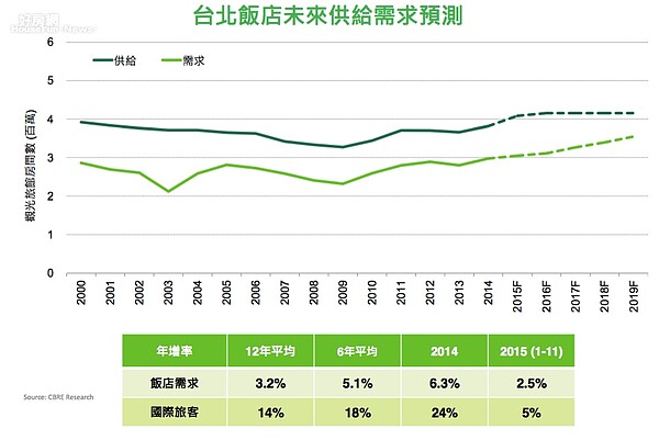 CBRE統計飯店供給量。