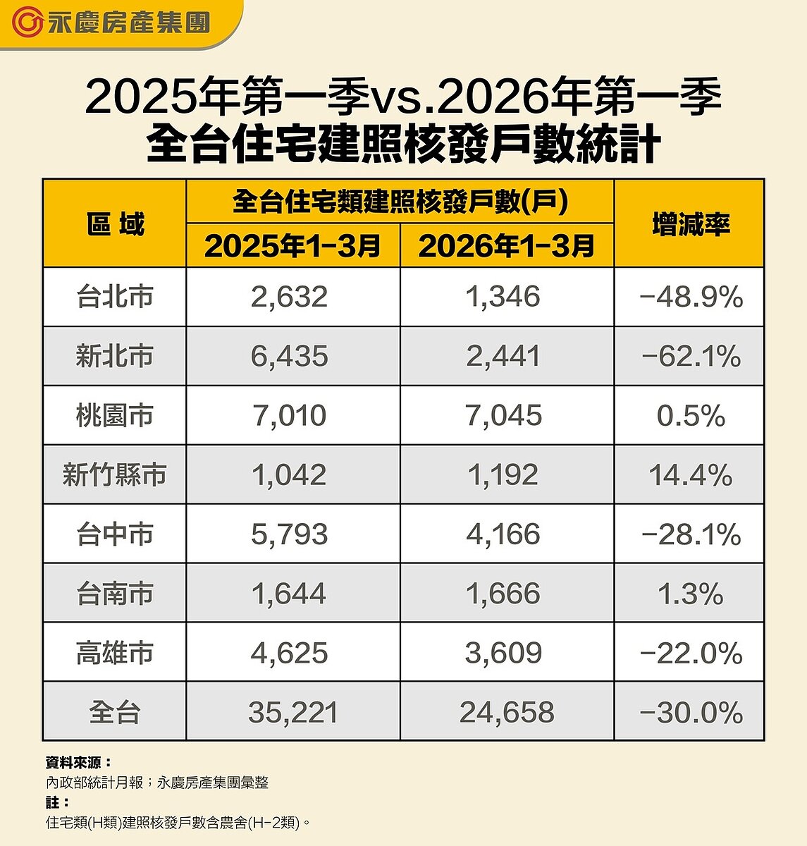 表一、2025年第一季vs. 2026年第一季全台住宅建照核發戶數統計。圖／永慶房產集團提供