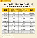 2026第一季房市健檢　桃竹南三地逆勢撐盤