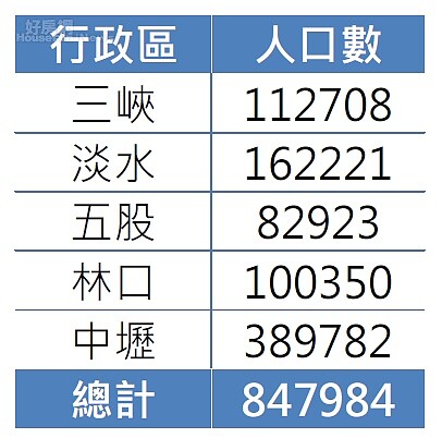 「林青峽五淡」人口逼近85萬人次，占新北市整體5分之1。（好房網News記者賈蓉／製表）