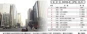 全球最貴辦公樓　北京排前3