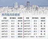 去年12月房市仍亮藍燈