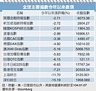 台股4天跌486點　跌破10年線 