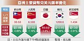台幣連9貶　貶破33.5！